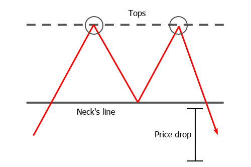 Corak Double top