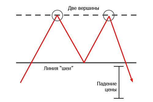 Патерн «Подвійна вершина»