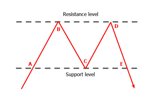 Double top pattern