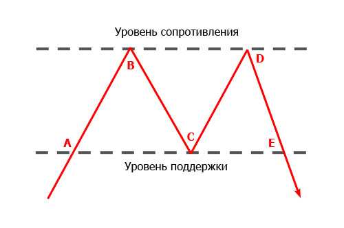 Патерн «Подвійна вершина»