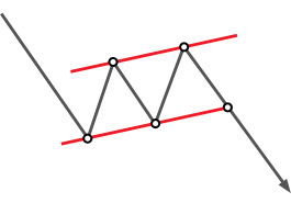 การวิเคราะห์ทางเทคนิค: ธง (flag)