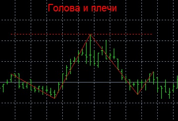 Патерн «Голова та плечі»