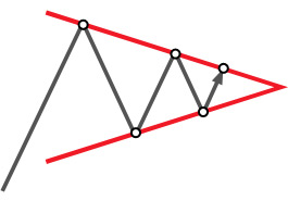 Technical analysis: Pennant