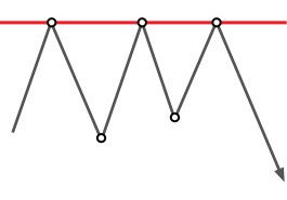 Triple Top Pattern and Triple Bottom